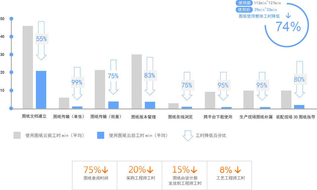 图纸管理使用前后效率提升