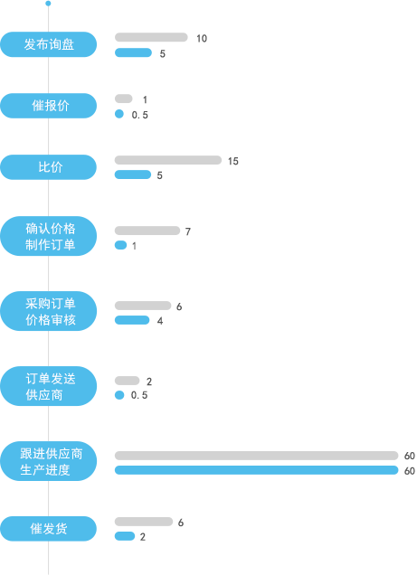 透明工厂采用生产管理后的采购效率提升