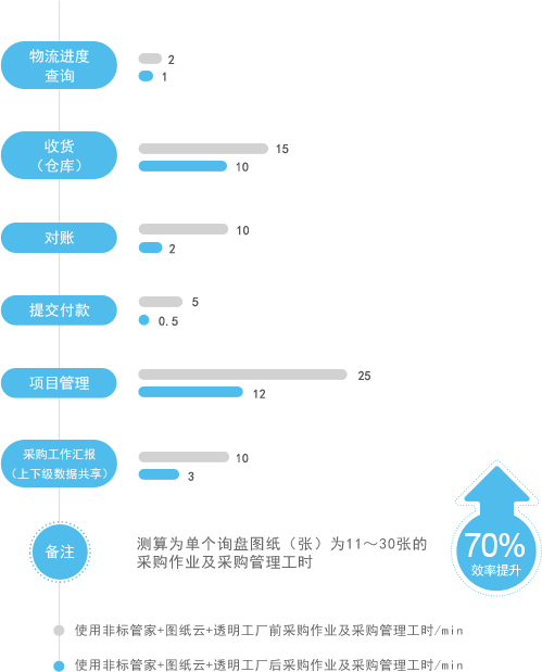 使用透明工厂生产管理系统前后非标采购效率对比图