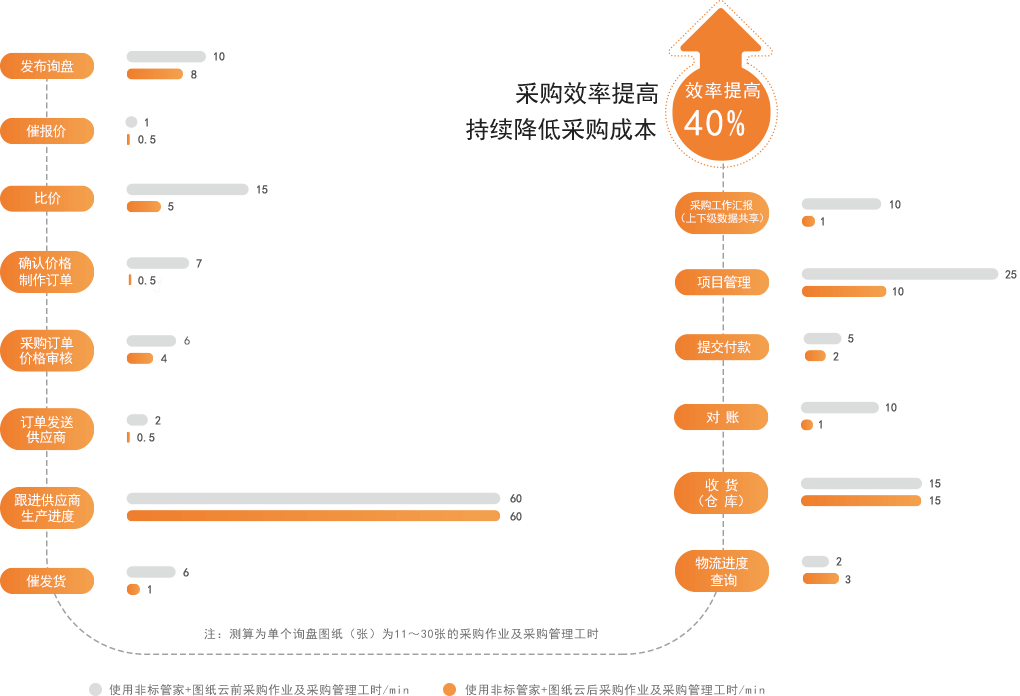 采购效率提高 持续降低采购成本