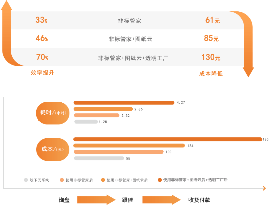 30个零件的非标采购效率