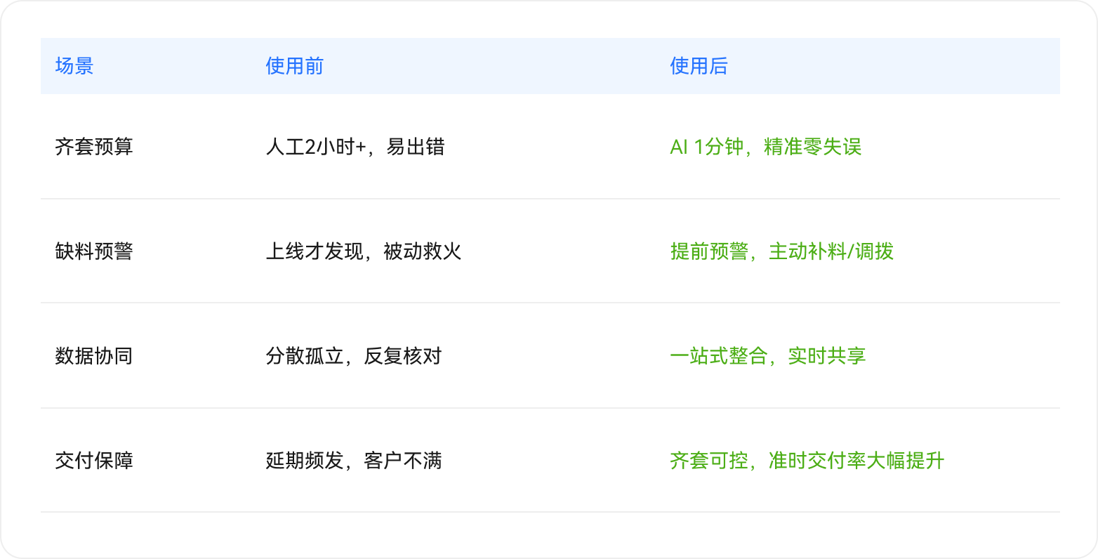 智能齐套